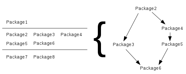dependency-tree graphic reprensentation